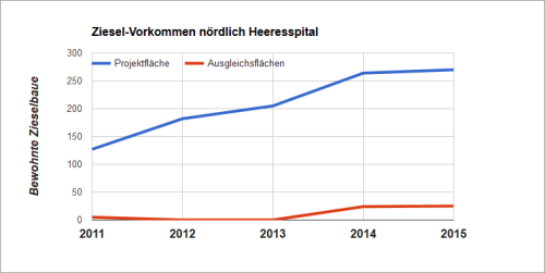 bestandsentwicklung2011-2015